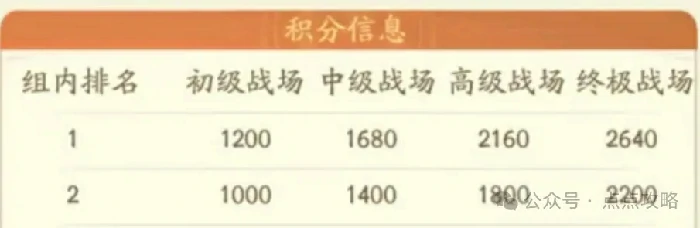 时光大爆炸七雄争霸活动,时光大爆炸七雄争霸攻略