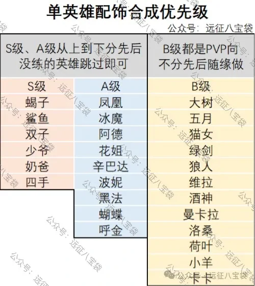 剑与远征启程翡钻魔饰养成,剑与远征启程翡钻魔饰优先级