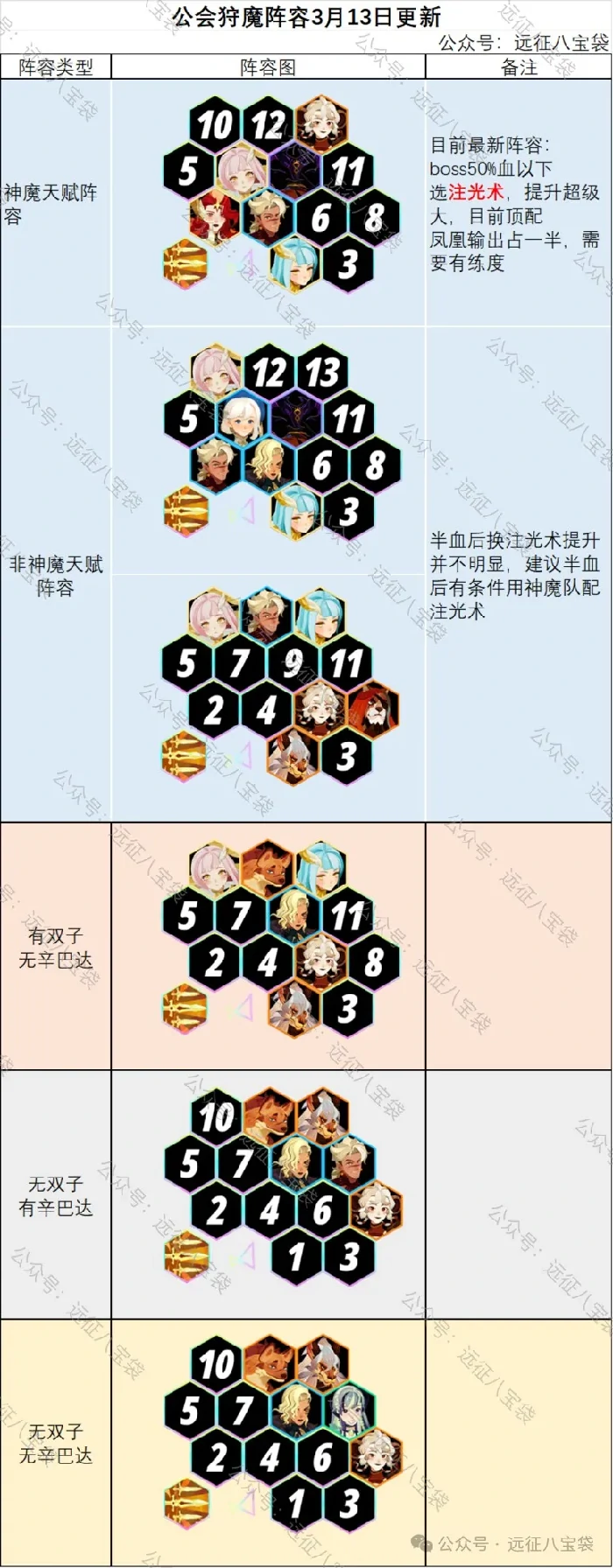 剑与远征公会狩魔最强阵容及最新配置速刷攻略
