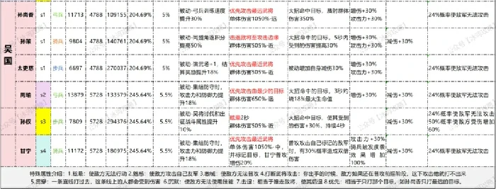 吴国S1-S4最强阵容养成攻略
