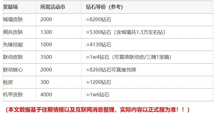 僵尸开炮联动盗墓笔记 奖励兑换最全攻略