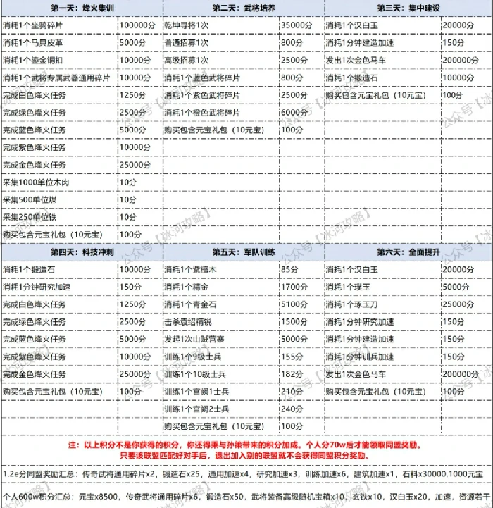 三国冰河S3新版：同盟争霸赛超全攻略
