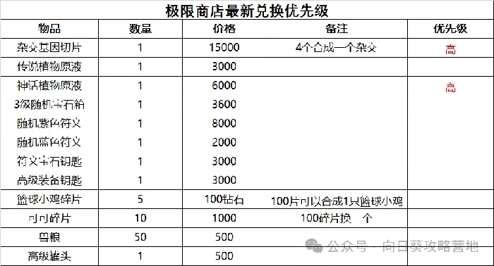 保卫向日葵极限商店兑换推荐,保卫向日葵极限商店兑换攻略