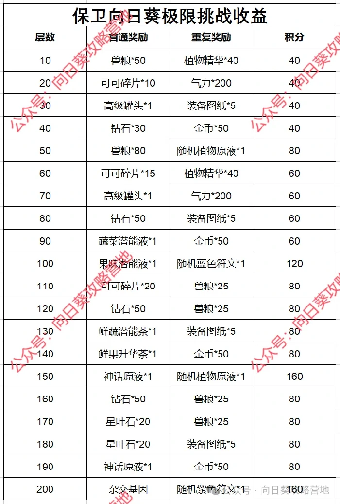 保卫向日葵极限商店兑换推荐,保卫向日葵极限商店兑换攻略