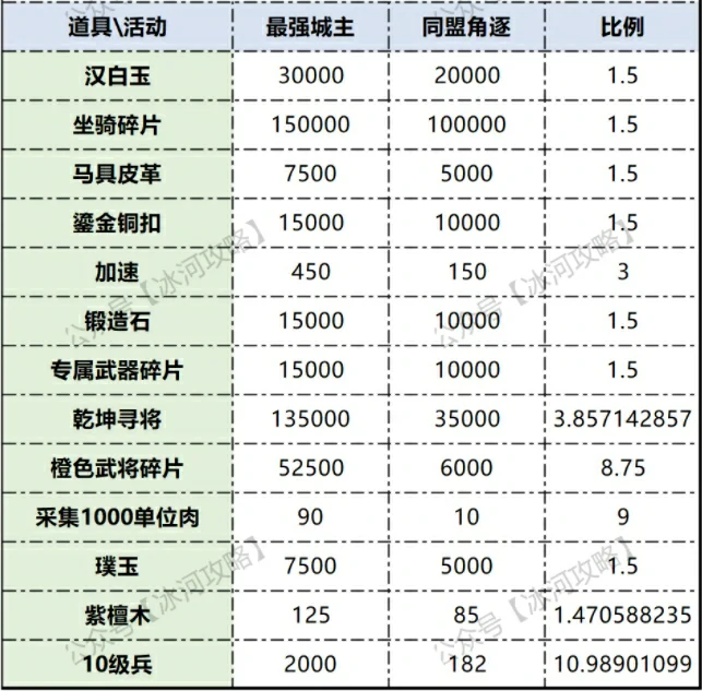 三国S3冰河争霸：最强城主争夺战深度解析