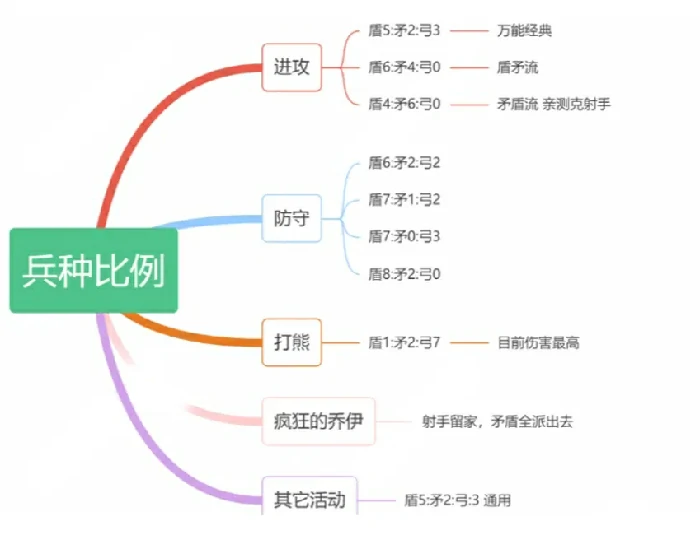 460配比矛盾流玩法 无尽冬日最强阵容搭配攻略