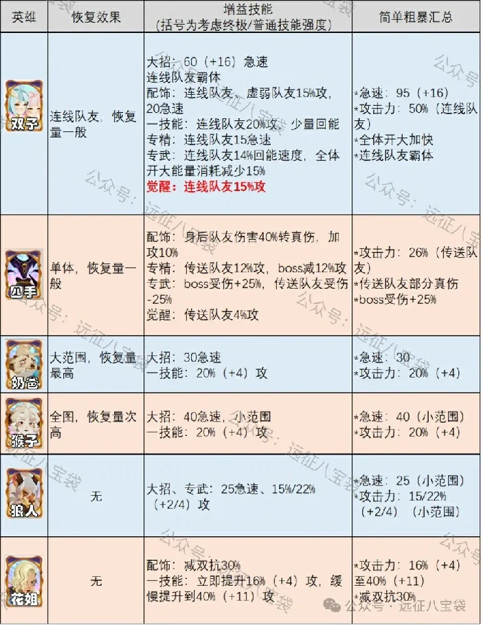 剑与远征启程双子抽取价值分析 爆率实测攻略
