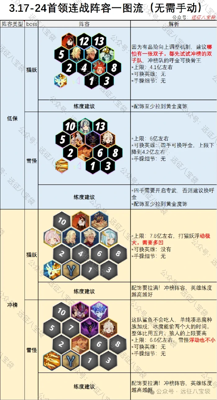 剑远启程必看！猫妖雪怪连战最强阵容攻略