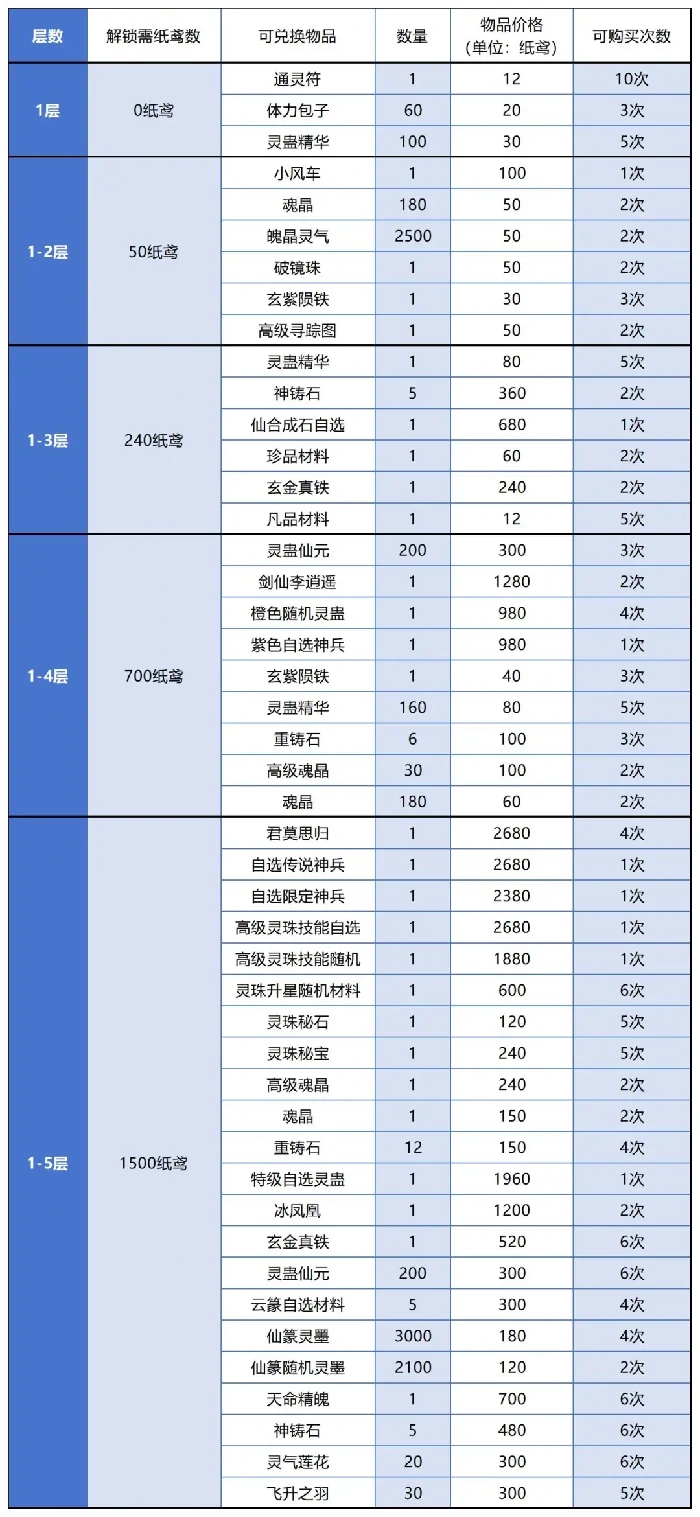 仙剑奇侠传之新的开始春分集市,春分集市兑换攻略