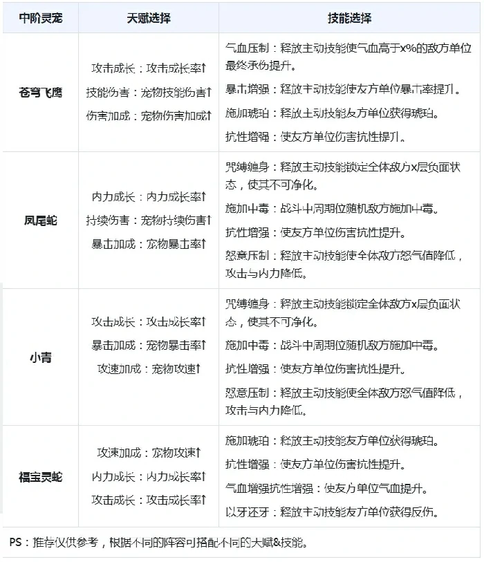 小小英雄灵宠培养,小小英雄灵宠攻略