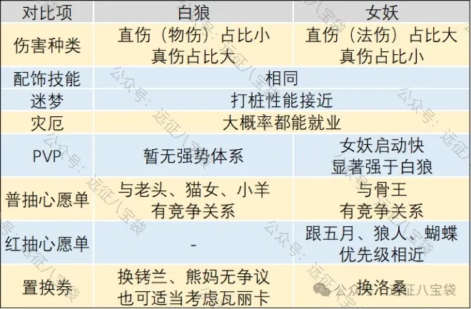 女妖白狼二选一？启程必看最强培养推荐