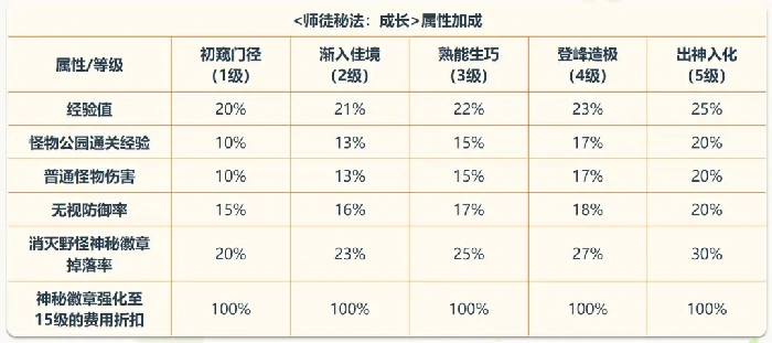 冒险岛师徒系统等级,冒险岛师徒升级攻略