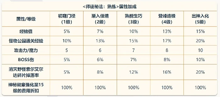 冒险岛师徒系统等级,冒险岛师徒升级攻略