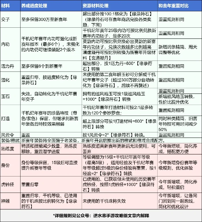 逆水寒3.0赛年重置规则全解析 新赛季必看攻略
