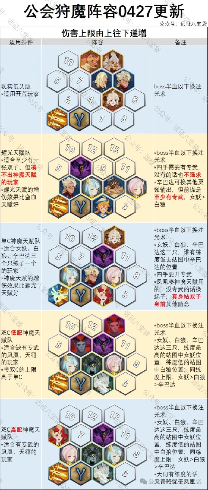 剑与远征女妖阵容推荐 公会狩魔最强搭配