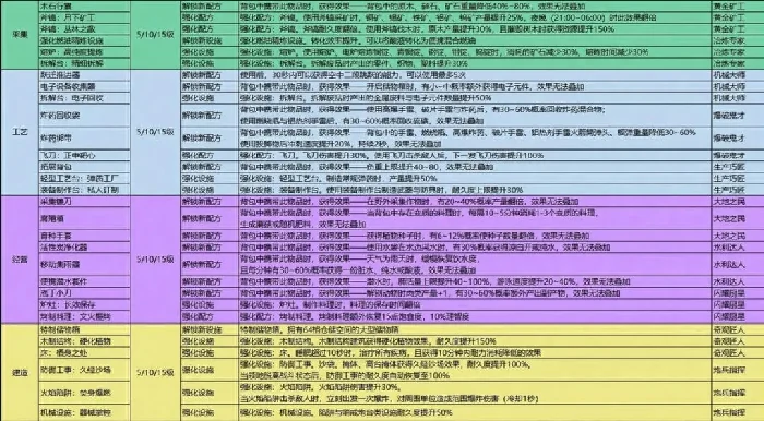 七日世界模因专精加点,七日世界模因专精选择