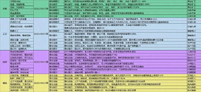七日世界模因专精加点,七日世界模因专精选择