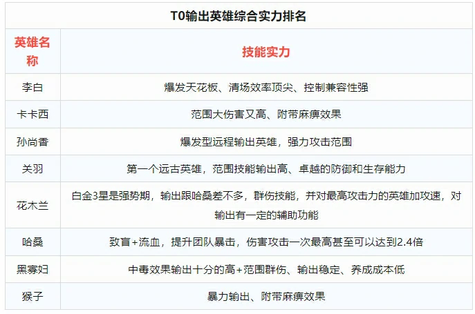 百炼英雄T0刷图神队！速通副本必备顶级阵容