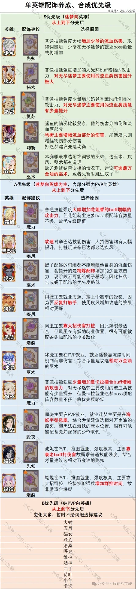 剑与远征启程：翡钻魔饰最强词缀培养攻略