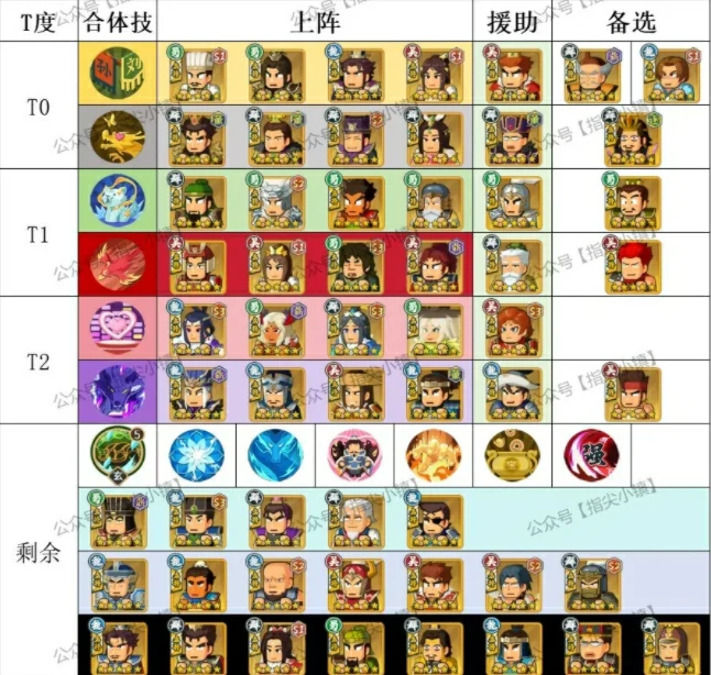 三国合体技巅峰对决：讨董赛季最强组合排行榜