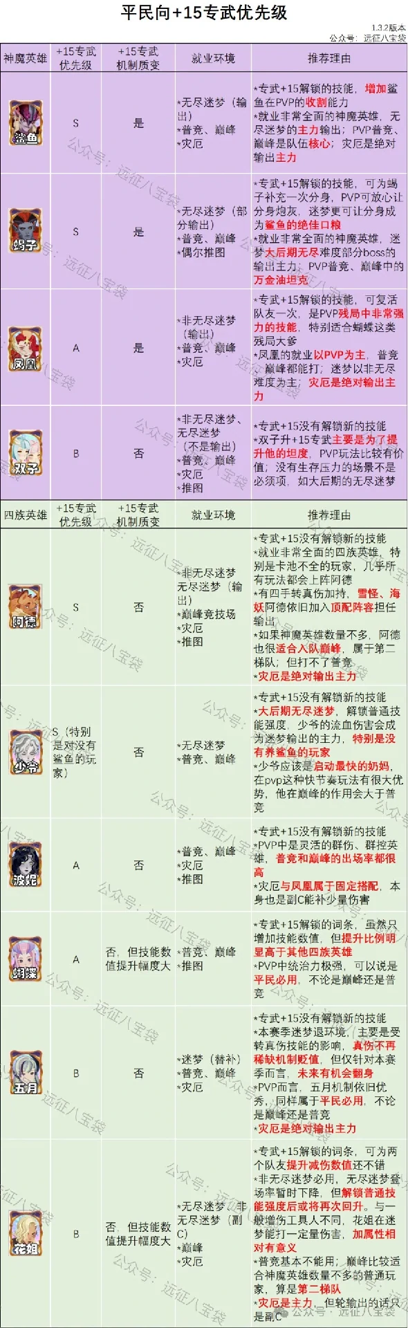 剑与远征启程专武+15必练英雄 强力推荐