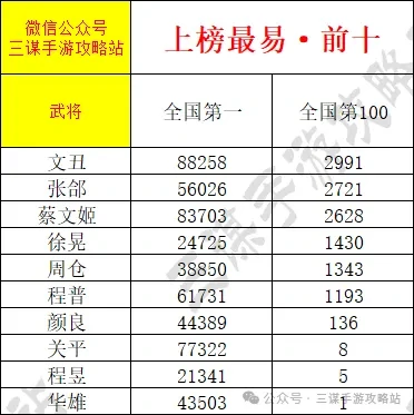 三国武将冲榜秘籍：国一积分攻略大公开