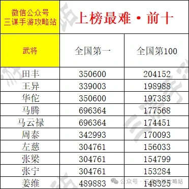 三国谋定天下武将排名积分,三国谋定天下武将国一冲榜