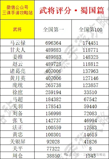 三国谋定天下武将排名积分,三国谋定天下武将国一冲榜