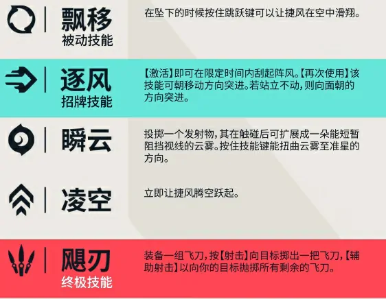 无畏契约源能行动捷风玩法一览,无畏契约手游捷风怎么玩,无畏契约