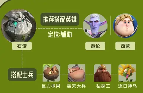 龙石战争石诺如何搭配阵容,龙石战争石诺阵容搭配指南