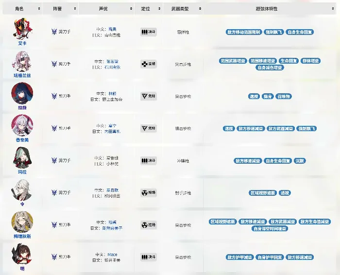 卡拉彼丘剪刀手角色怎么选,卡拉彼丘剪刀手阵营强势角色推荐