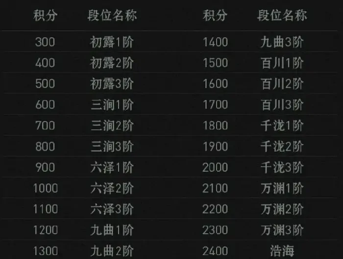 异人之下排位赛怎么打,异人之下手游排位赛玩法介绍