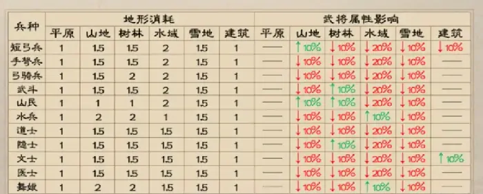 新三国志曹操传兵种克制关系如何,新三国志曹操传兵种克制介绍