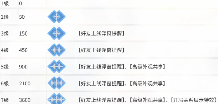 卡拉彼丘亲密度怎么提升,卡拉彼丘亲密度攻略