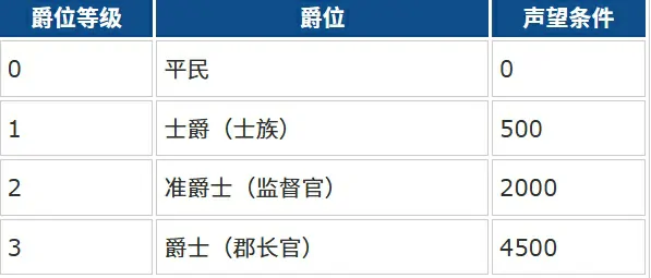 大航海时代传说零氪攻略分享,大航海时代传说手游平民玩法介绍
