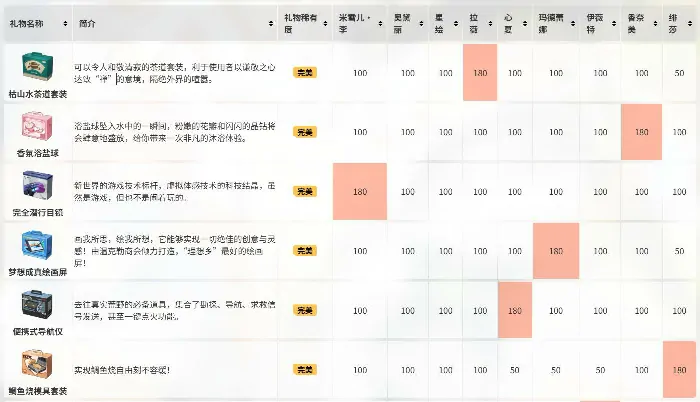 卡拉彼丘礼物有什么用,卡拉彼丘赠礼系统介绍