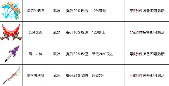 龙魂旅人武器有哪些,龙魂旅人武器图鉴大全