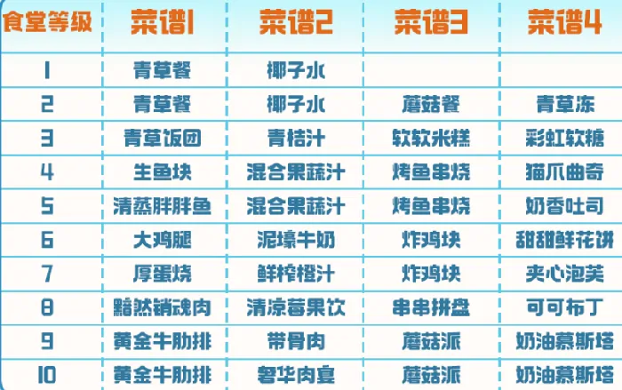 曙光重临食堂搭配攻略,曙光重临食堂菜单怎么搭配