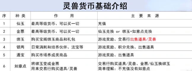 灵兽大冒险金票怎么获得,灵兽大冒险作用及获取途径分享