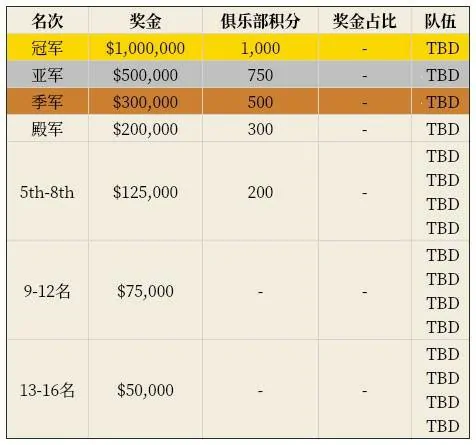 刀塔2EWC2025赛程安排,2025电竞世界杯DOTA2赛程一览,DOTA2电竞世界杯