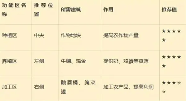 星露谷物语标准农场怎么布局,星露谷物语标准农场布局攻略,星露谷物语