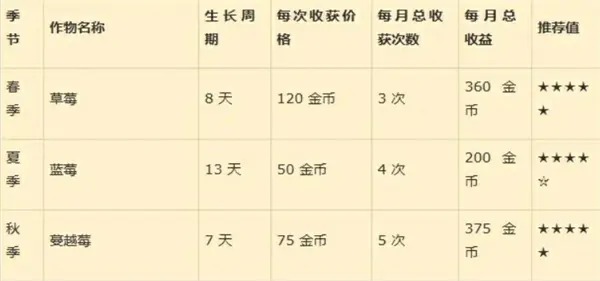 星露谷物语标准农场怎么布局,星露谷物语标准农场布局攻略,星露谷物语