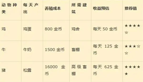 星露谷物语标准农场怎么布局,星露谷物语标准农场布局攻略,星露谷物语