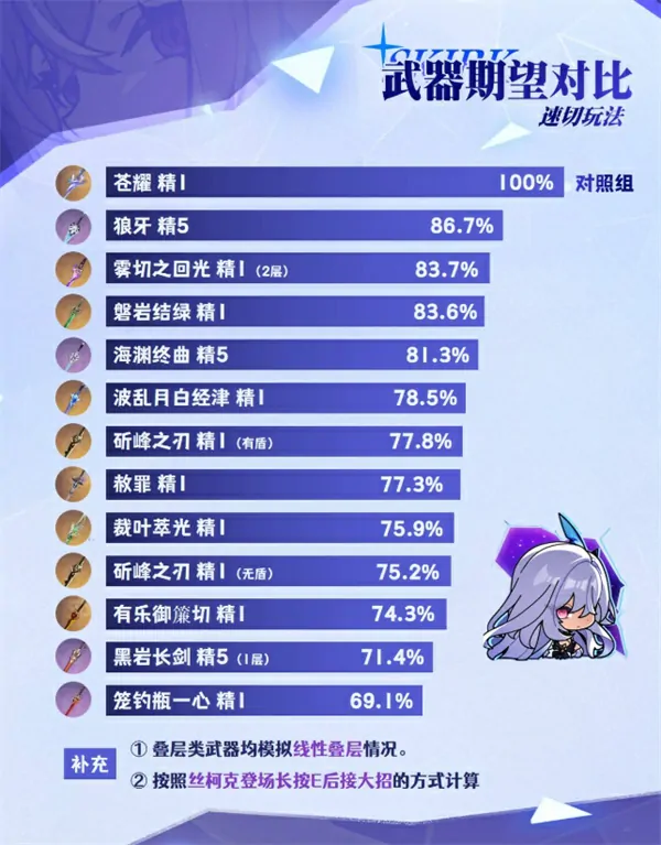 原神丝柯克武器选择推荐,原神丝柯克武器怎么选,原神,原神
