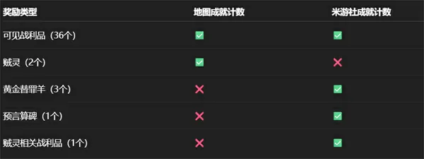 崩坏星穹铁道永夜沉沦暮城奥赫玛宝箱收集大全,崩坏星穹铁道永夜沉沦暮城奥赫玛宝箱位置一览,崩坏星穹铁道,星穹铁道
