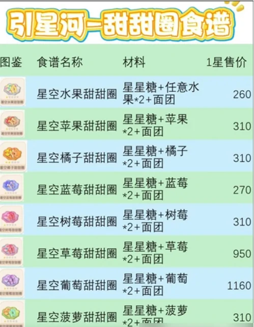心动小镇引星河菜谱配方,心有什么动小镇引星河菜谱,心动小镇