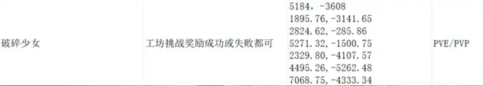 七日世界破碎少女怎么获取 七日世界手游破碎少女获取方式介绍,七日世界