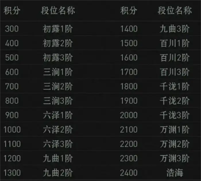 异人之下手游排位赛怎么玩 异人之下手游排位赛玩法规则一览