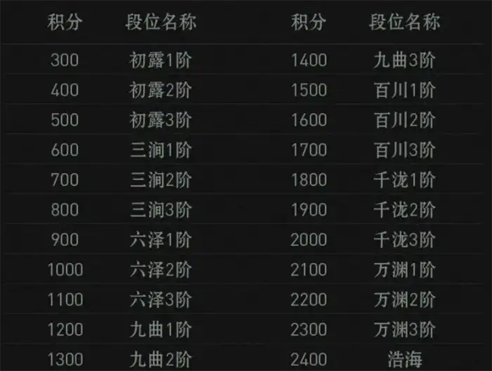 异人之下排位赛怎么打 异人之下手游排位赛玩法介绍