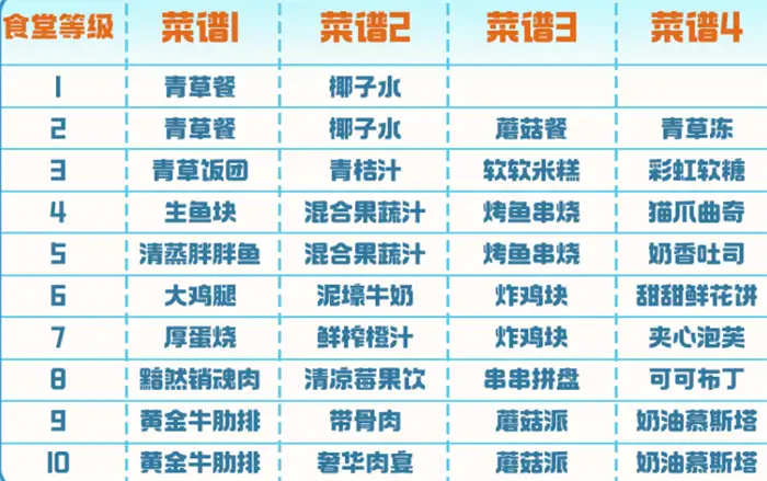曙光重临食堂搭配攻略 曙光重临食堂菜单怎么搭配